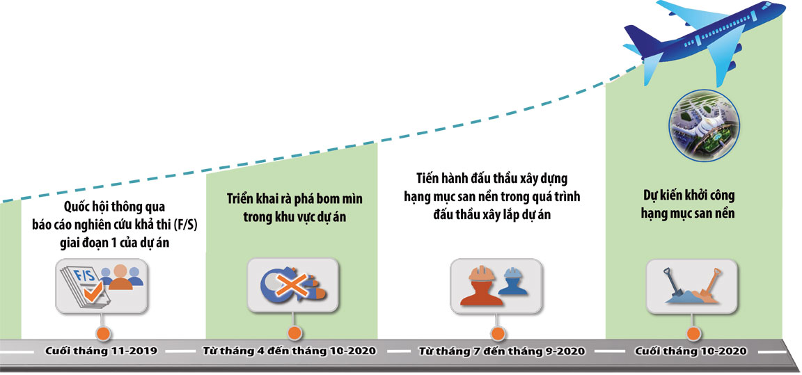 Toàn cảnh dự án sân bay Long Thành